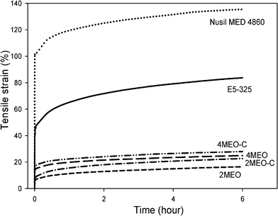 Tensile-creep curves of Nusil MED 4860, E5-325, 4MEO and 4MEO–C at an applied stress of 2 MPa over a test period of 6 h.