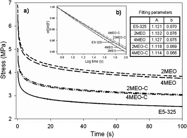 Stress relaxation data obtained at 50% strain.