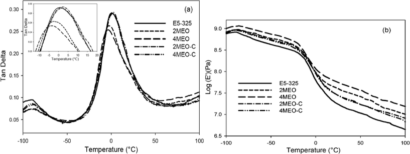 DMTA data as a function of temperature: a) damping factor (tanδ); b) storage modulus (E′) for E5-325 (neat host TPU and nanocomposites).