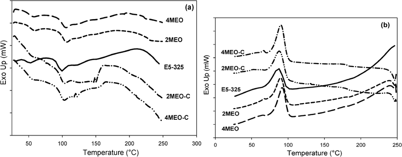 Typical DSC a) heating curves and b) cooling curves for the neat host E5-325 TPU and E5-325 TPU containing MEO and MEO–C.