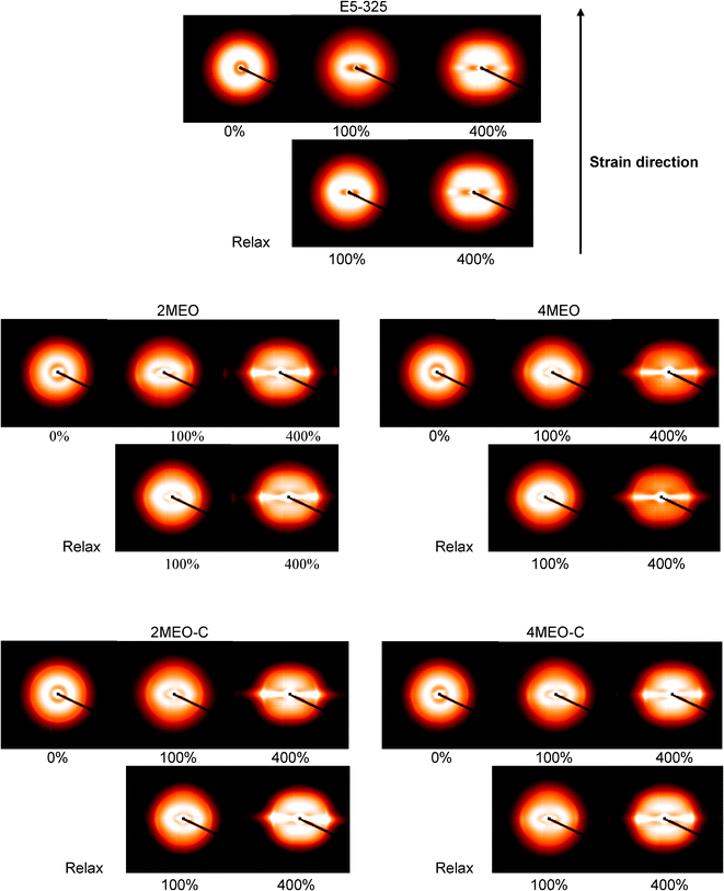 2D SAXS patterns at selected strains for E5-325 (neat host TPU and nanocomposites) obtained from the short sample-to-detector distance. The relaxed state refers to images taken 10 min after strain measurements were taken.