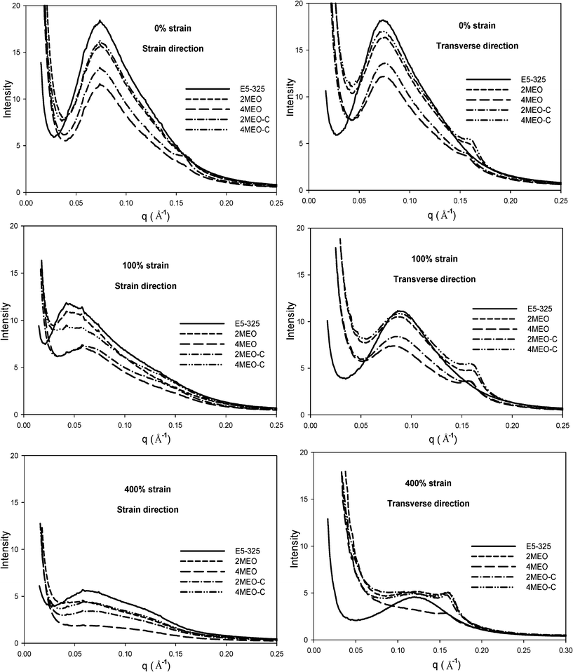 1D profiles of E5-325, 2MEO, 4MEO, 2MEO–C and 4MEO–C at 0%, 100% and 400% strain in the strain and transverse directions, obtained from the short sample-to-detector distance.