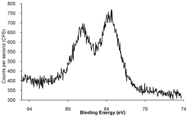 High resolution Au(4f) XPS spectrum of freeze-dried phosphonium-AuNP derived from PPTS zwitterion, showing Au (4f7/2) and Au (4f5/2) doublet with binding energies of 84.0 and 87.5 eV, respectively.