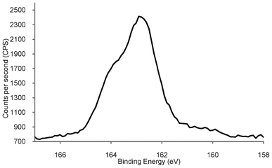 High resolution S(2p) XPS spectrum of phosphonium-AuNPs generated from the PPTS ligand.