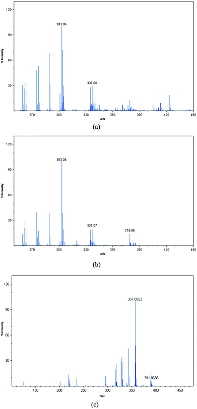 LDI-TOF-MS spectra of phosphonium-AuNPs generated from (a) PPTS, (b) PPTA, (c) FPPTS.