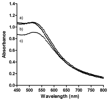 UV-visible spectra of phosphonium-AuNPs prepared using PPTS ligand suspended in biological media. (a) Phosphate Buffered Saline and 10% Foetal Calf Serum; (b) Phenol Red free Dulbecco's Modified Eagle Medium with 10% Foetal Calf Serum; (c) Deionised H2O.