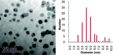 TEM micrograph and particle size histogram of freeze-dried gold nanoparticles prepared from FPPTS zwitterion that had been aged for 6 months.