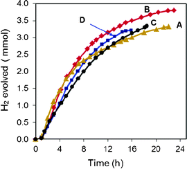 Time course of hydrogen evolution using Ni(ii)- mecaptoethylamine complexes, (A) [NiL2] = 0.8 mM, (B) [NiL2] = 1.6 mM, (C) [NiL2] = 2.4 mM, and (D) [Ni(NiL2)2]2+ = 0.8 mM (100 mL solution, 15 vol% TEOA, [ErY] = 3.2 mM, pH = 8.5, light source: 300 W Xe lamp, λ > 420 nm).