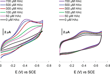 Cyclic voltammograms of (A) NiL2 (1.6 mM, 60 °C) and (B) Ni(NiL2)22+ (0.8 mM) in water using a glassy carbon working electrode with a scan rate of 50 mV s−1.