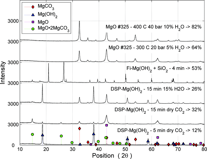 XRD scans of various carbonation experiments. The two topmost experiments were performed using a PTGA (around 2 h), while the rest were subjected to carbonation in a PFB (<15 min).