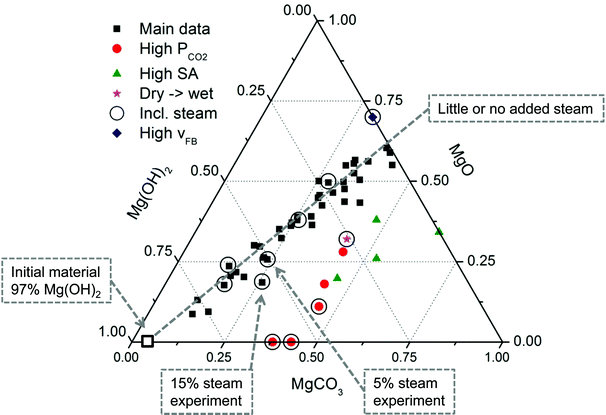 Ternary diagram of Mg(OH)2 carbonation experiments performed using a PFB at various temperature and pressure conditions. The red dots represent experiments where steam was added to the CO2 stream.28