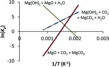 Equilibrium constant as a function of temperature for eqn (1), (2) and (5).