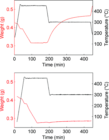 Comparison between carbonation (300 °C, Ptot = 20 bar) in the absence (bottom) and presence of steam (5% vol.).