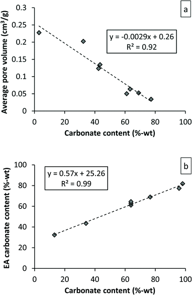 Pore volume as a function of conversion degree for PTGA experiments performed with Sigma-Aldrich #325 MgO (a). Elemental analysis results compared to PTGA weight signal derived magnesium carbonate content. Note that the experiments are not the same for both cases.