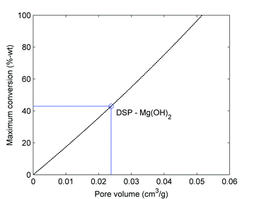 Maximum carbonation degree as a function of initial pore volume [eqn (15)]. Indicated is the maximum conversion degree attainable for DSP-Mg(OH)2.