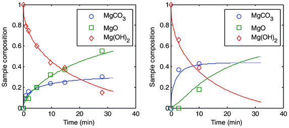 Two sets of PFB experiments plotted as a function of time. To the left: carbonation at 495 °C and 25 bar and to the right: 540 °C and 59 bar.