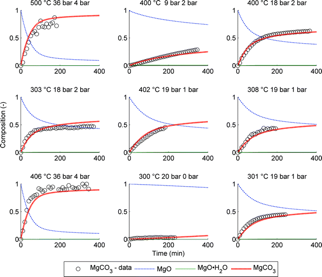 Comparison between model and PTGA data for 9 different experiments. The average conditions are given above each graph: T (°C), CO2 pressure (bar) and H2O pressure (bar).