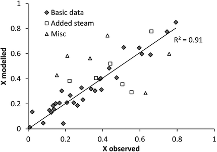 Dehydroxylation model vs. observed Mg(OH)2 data for PFB carbonated samples.