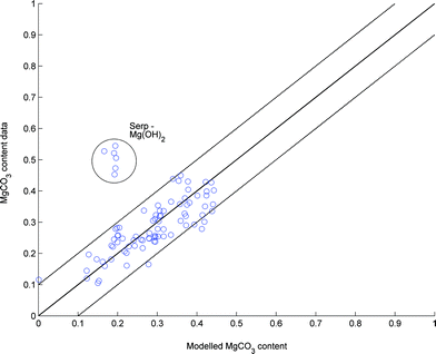 Modelled vs. observed MgCO3 content of various PFB experiments.