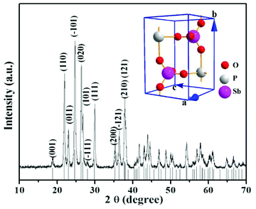 XRD pattern of the as-prepared SbPO4 hollow sphere. Inset shows the crystal structure image of the SbPO4.