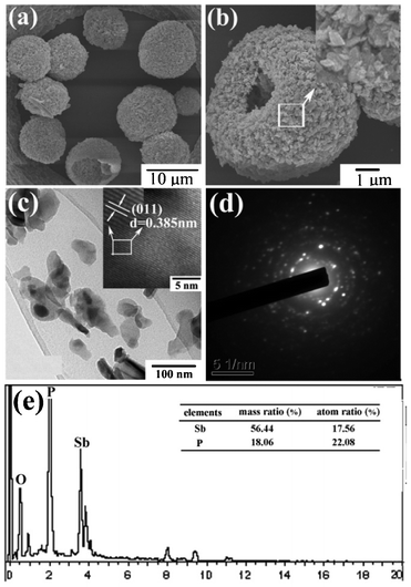 (a) Low-magnification SEM image; (b) high-magnification SEM image (magnified, inset); (c) TEM, (HRTEM, inset); (d) SAED; and (e) EDS patterns of SbPO4 hollow sphere.