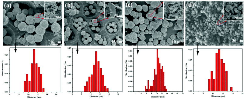 Morphological evolutions and particle size distribution during phase transformation from Sb4O5Cl2 to SbPO4 when the reaction period is set at: (a) 1 h; (b) 2 h; (c) 4 h; and (d) 6 h. Insets show the enlarged surfaces of the spheres.