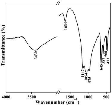 FT-IR spectrum for the as-prepared SbPO4 hollow spheres.