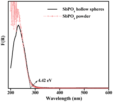 UV-vis spectrum for the as-prepared SbPO4 hollow spheres. The relevant data for the SbPO4 powders were also given for comparison.