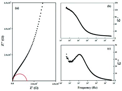 (a) Impedance plot, and frequency dependences of (b) ε′, and (c) ε′′ for the SbPO4 hollow sphere. The red arc denotes the fitting result.