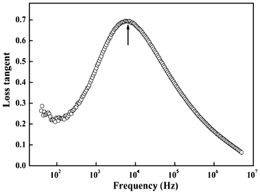 Frequency dependence of loss tangent (tan δ) for the hollow-sphere SbPO4. The peak frequency denoted by the arrow is about 5680 Hz.