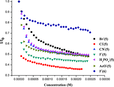 The quenching effect of various anions on 5 and 6 in CH3CN.