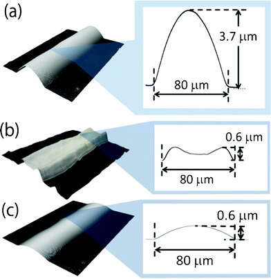 (a) An as-printed line on a pristine polyimide film before heating. (b) After constant heating at 200 °C for 30 min, a concave-shaped line with a high resistance of 24 Ω. (c) After gradual heating from 20 °C to 200 °C at a rate of 3 °C min−1 and maintaining for 30 min, a convex-shaped line with a low resistance of 7 Ω.