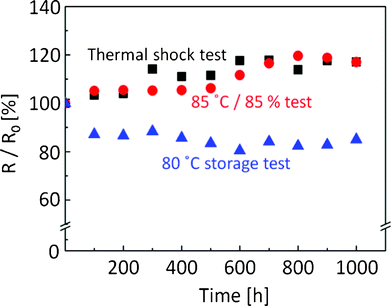 Thermal-reliability tests of inkjet-printed lines with the silver-nanoparticle ink on the polymer-coated polyimide film. Triangle: high-temperature storage at 80 °C, Square: thermal-shock test at −40 °C and 80 °C, Circle: high-temperature and humidity-exposure test at 85 °C and RH 85%.