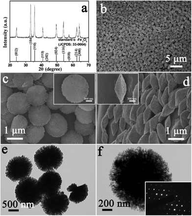 XRD pattern (a), FESEM images (b–d) and TEM images (e, f) of the product after acid-dissolution. The inset in (f) is the SAED pattern of the sample.