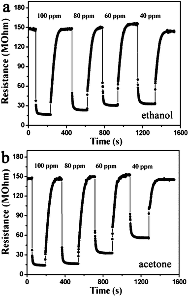 Response curves of the sensor to ethanol and acetone with increasing concentrations at an operating temperature of 250 °C.