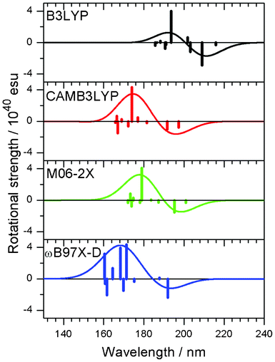 CD spectra of a model compound 2′′ obtained with the use of different functionals, B3LYP, CAMB3LYP, M06-2X and ωB97X-D. Vertical lines in each panel correspond to calculated rotational strengths.