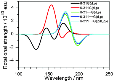 CD spectra of 2′′ with different basis sets. The M06-2X functional was applied.