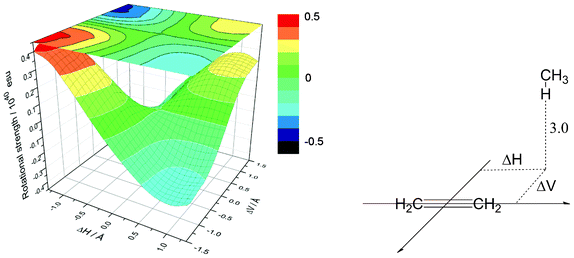 Contour map showing the rotational strength in the methane/ethene supramolecular complex. Distance from the hydrogen to the olefin π-plane (R) is kept constant, at 3.0 Å.