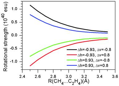 Variation of the rotational strength in the methane/ethene supramolecular complex.