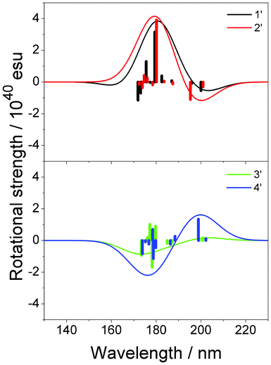 Calculated CD spectra of 1′, 2′, 3′ and 4′. Vertical lines in each panel correspond to calculated rotational strengths.