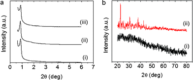 (a) Low-angle XRD patterns of (i) CN/SBA-15, (ii) CA/SBA-15 and (iii) Cu6Gd/CA-SBA hybrid materials. (b) Wide-angle XRD patterns of (i) mesoporous Cu6Gd/CA-SBA and (ii) polycrystalline [Cu6Gd] compound.