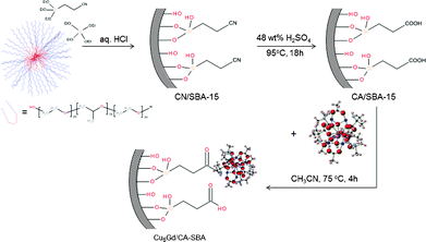 Schematic representation showing the synthesis of Cu6Gd/CA-SBA hybrid material.