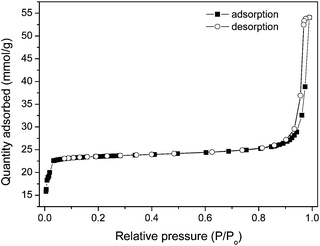 N2 sorption isotherms of the ZIF-8 crystals.