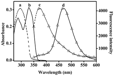 The absorption and emission spectra (△) of probe 1 and dye 2 in H2O/CH3CN (50%, v/v). Dashed line (a, c): 1; solid line (b, d): 2.