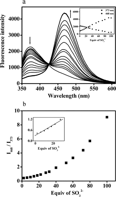 (a) The fluorescence emission spectra (λex = 310 nm) of probe 1 (10 μM) upon addition of sulfite (0–100 equiv.) in HEPES buffered (pH 7.4, 10 mM) H2O/CH3CN (50%, v/v). Inset: fluorescence intensity change based on the peak heights of 373 and 468 nm. (b) The fluorescence intensity ratiometric I468/I373 of probe 1 (10 μM) upon addition of sulfite (0–100 equiv.) in HEPES buffered (pH 7.4, 10 mM) H2O/CH3CN (50%, v/v). Inset: enlarged displays of the linear correlation between ratiometric I468/I373 and the low concentration of sulfite.