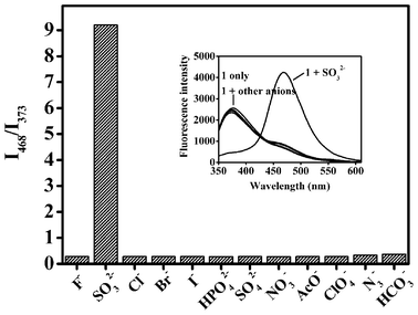 Anion selectivity in the fluorescence intensity ratiometric I468/I373 of probe 1. Inset: The fluorescence spectra (λex = 310 nm) of probe 1 (10 μM) upon addition of 100 equiv. of various anions in HEPES buffered (pH 7.4, 10 mM) H2O/CH3CN (50%, v/v).