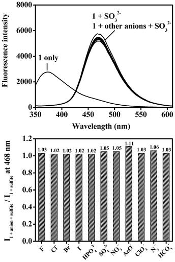 (a) The fluorescence spectra (λex = 310 nm) of probe 1 (10 μM) upon addition of sulfite (100 equiv.) and in the presence of interfering anions (200 equiv.) in HEPES buffered (pH 7.4, 10 mM) H2O/CH3CN (50%, v/v). (b) The fluorescence intensity ratio (I1+anion+sulfite/I1+sulfite) of probe 1 (10 μM) at 468 nm upon addition of sulfite (100 equiv.) and in the presence of interfering anions (200 equiv.) in HEPES buffered (pH 7.4, 10 mM) H2O/CH3CN (50%, v/v).