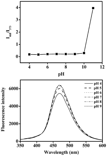 (a) The fluorescence intensity ratio (I468/I373) of probe 1 (10 μM) at various pH values in H2O/CH3CN (50%, v/v) solution. (b) Fluorescence spectra (λex = 310 nm) of compound 2 (10 μM) in H2O/CH3CN (50%, v/v) solution at different pH conditions.