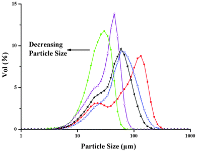 Particle size distributions obtained with () PGA (100 w/w); () PGDO (90/10 w/w); () PGDO (80/20 w/w); () PGDO (70/30 w/w); (▲) PGDO (60/40 w/w).