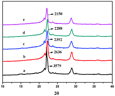 XRD spectra for the PGDO particles acquired in scCO2: (a) PGA (100 w/w); (b) PGDO (90/10 w/w); (c) PGDO (80/20 w/w); (d) PGDO (70/30 w/w); (e) PGDO(60/40 w/w).